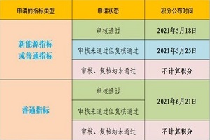 北京新政首期新能源小客车指标 2021年5月26日配置