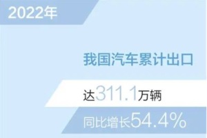 新能源汽车出口67.9万辆 2022年我国汽车出口超300万辆