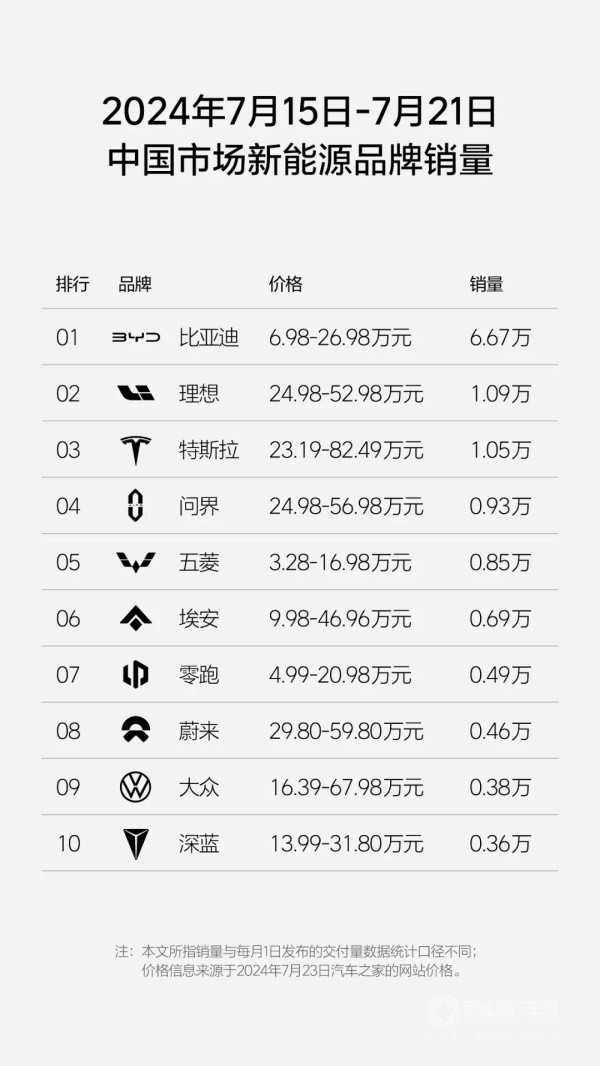  理想汽车周销1.09万，连13周居中国新势力榜首。