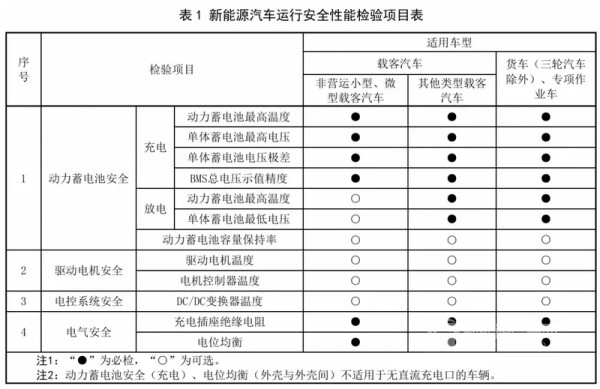 新能源汽车年检新规