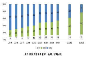 百人会观察|年产量破千万辆大关，中国新能源车市三大消费新风向