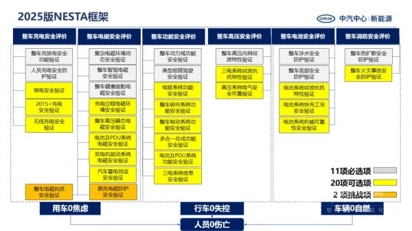 2025版新能源汽车电安全技术验证体系