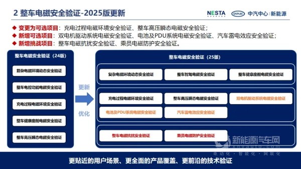 2025版新能源汽车电安全技术验证体系