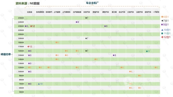 电驱集成化