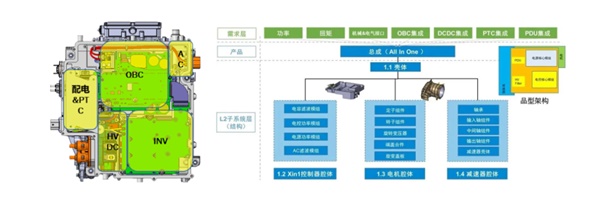 电驱集成化