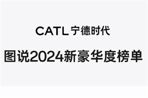 75%车型搭载宁德时代电池 2024新豪华度榜单揭晓