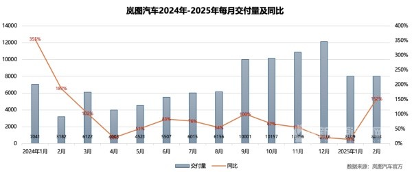 岚图汽车